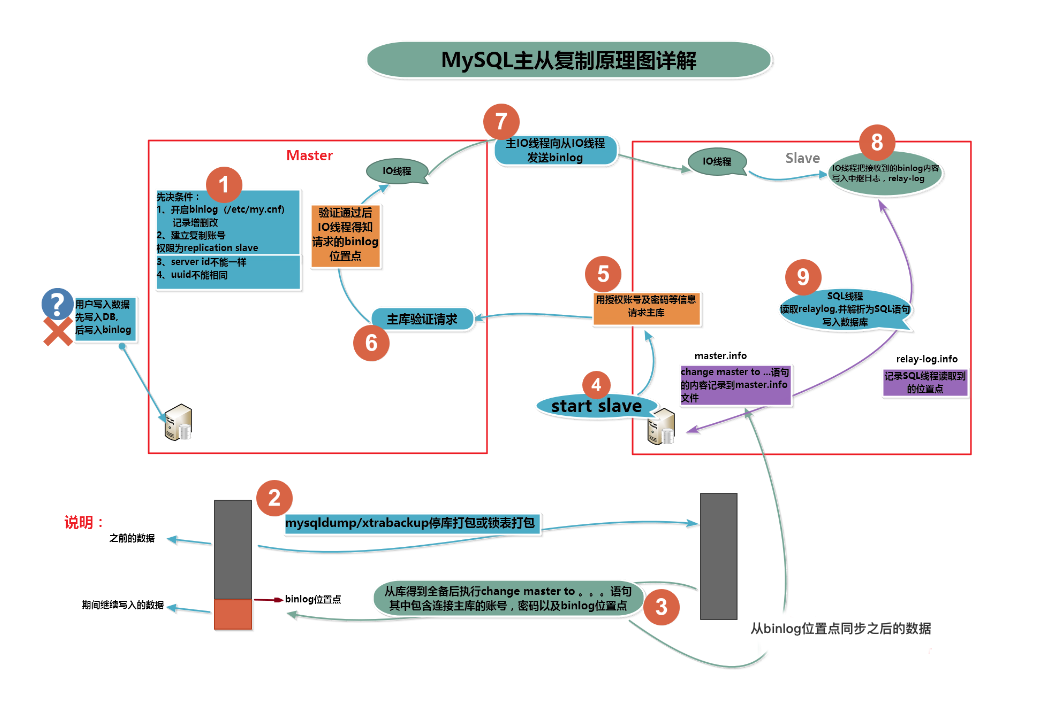 MySql 物理备份和恢复