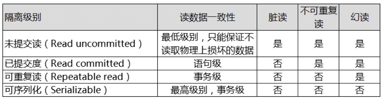 MySql事务隔离级别