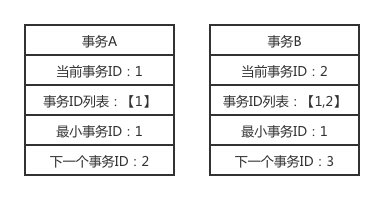 mvcc1-读视图