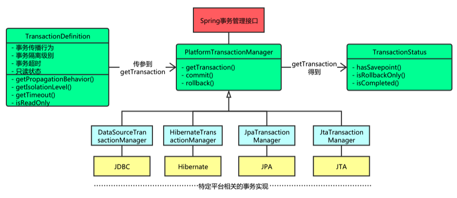 事务管理接口