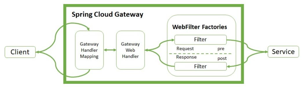 springcloud gateway