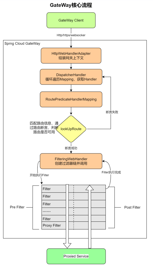 springcloud gateway