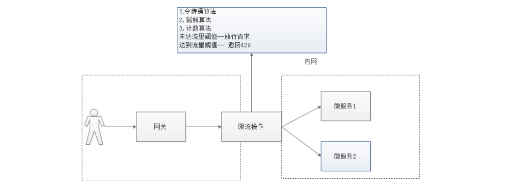 限流