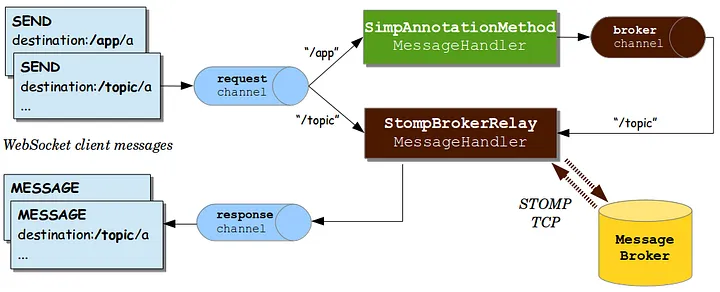 Websocket Stomp